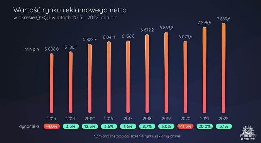 Wykres przedstawiający rynek reklamy w latach 2013-2022